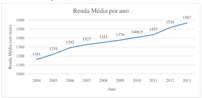 Gráfico 3 - Renda média por ano (2004/2013) 