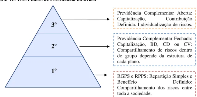 Figura 2- Os Três Pilares de Previdência no Brasil 