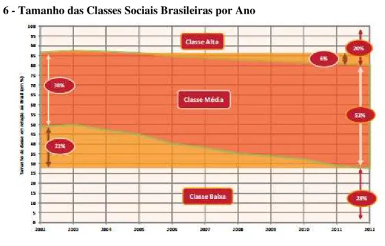Gráfico 6 - Tamanho das Classes Sociais Brasileiras por Ano 