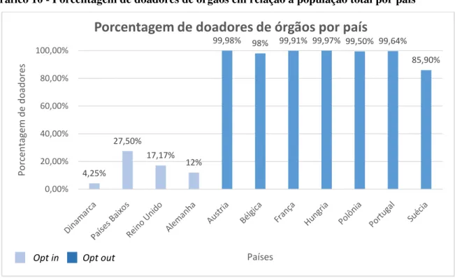 Gráfico 10 - Porcentagem de doadores de órgãos em relação à população total por país 