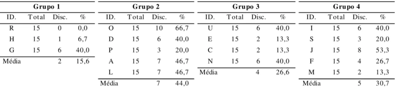 Table  6  -  Maximum  percentages  of  the  disagreements  obtained  in  the  identifications  by  maturity stage of each species 