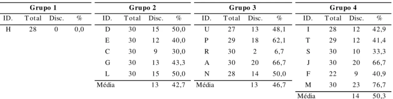 Tabela  9  -  Discordâncias  registadas  por  cada  amostrador  nas  amostras  de  carapau  negrão  fresco 