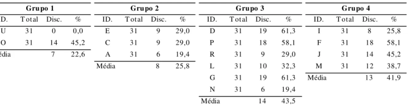 Tabela 13 - Discordâncias registadas por cada amostrador nas amostras de cavala congelada
