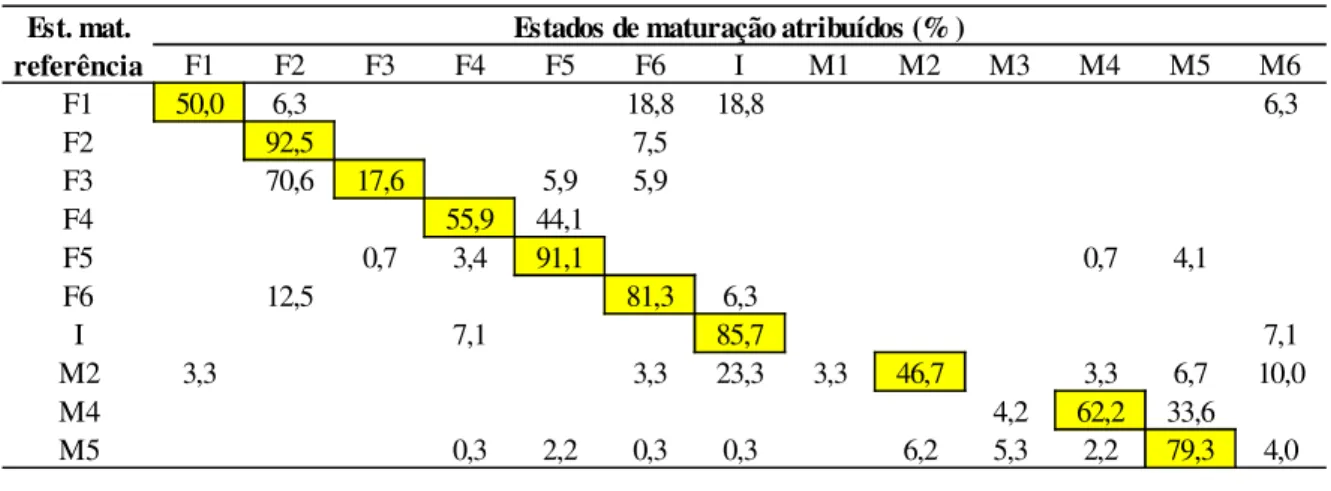 Table 14 - Mean agreement of all samplers with the reference stages in fresh samples 