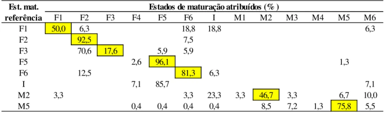 Tabela 18 - Concordância média de todos os amostradores com os estados de referência nas  amostras de carapau negrão fresco 