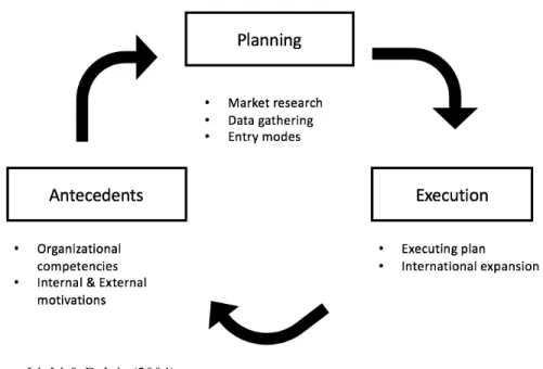 Figure 2 - Li, li &amp; Dalgic International Expansion Model 
