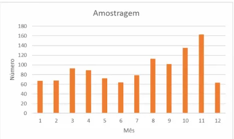 Figura 10 - Amostragem total (POLQUAL mais dados PNAB/CDF) por mês de calendário  entre julho de 2014 e novembro de 2015