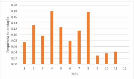 Figura 11 - Incidência de polvos com braços mutilados em função do total de polvos obtidos  em cada mês de calendário (frequência = nº mutilados/nº total)