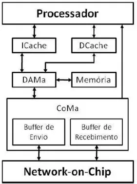 Figura 2.4 - Módulos no modelo de memória distribuída 