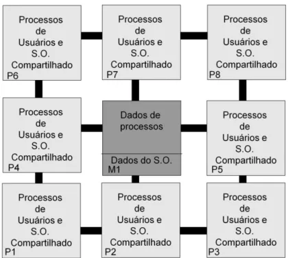 Figura 3.3 -  Sistema Operacional SMP 