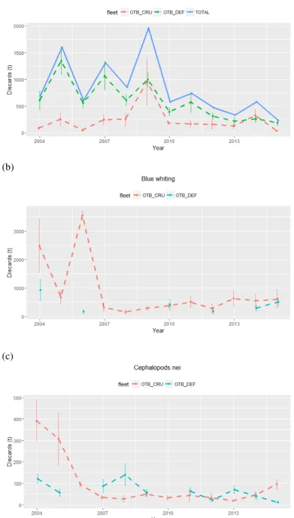 Figure  2  – Annual  variation  (2004-2015)  in  discards  of  hake  (a),  blue  whiting  (b)  and  cephalopods  nei  (c)  (total  ±  SD)