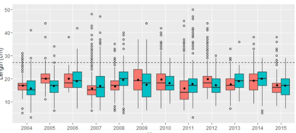 Figure  4  –Annual  variation  of  the  discarded  lengths  for  hake  by  fishery  (OTB_CRU: 