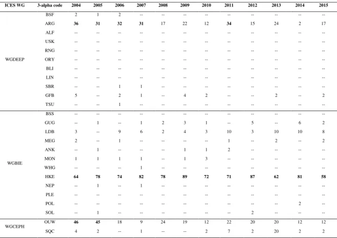 Table 4 - Frequency of occurrence (%) of species in the discards of hauls sampled in the OTB_DEF fishery  (2004-2015)