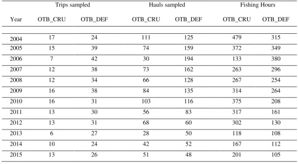Table  1  -  Sampling  levels  of  the  Portuguese  onboard  sampling  programme  in  the  two  OTB  fisheries in ICES Division 27.9.a (2004-2015)