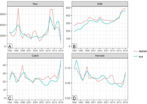 Figure 3. Comparison of the outputs of key parameters between the AMISH model (red) currently used  in  the  assessment  and  the  sca  model  (blue)  used  to  perform  the  full-feedback  MSE