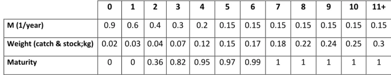 Table 3.  Natural mortality (M), mean weight at age in the stock and catch (Weight) and proportion of  mature individuals (Maturity) at age 0-11+ used in the simulations