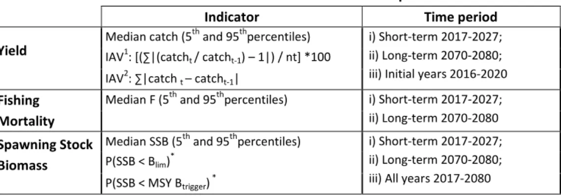 Table 4.  Performance statistics used to summarize the performance of the LTMS.