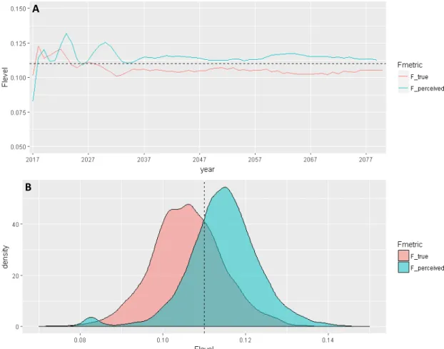 Figure  9.  Panel  A  –   Median  F  in  the  operating  model  (F_true)  and  median  F  in  the  terminal  year  of  each  assessment  cycle  (F_perceived)  for  the  simulation  period