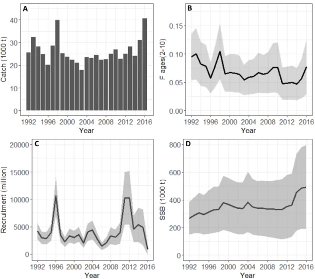 Figure  1.  Horse  mackerel  stock  assessment  summary  from  1992-2016.  Panel  A  –   Yield