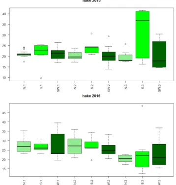 Figure 2.5. Interquartile range of hake total length (cm) by area and stratum in 2015 and 2016