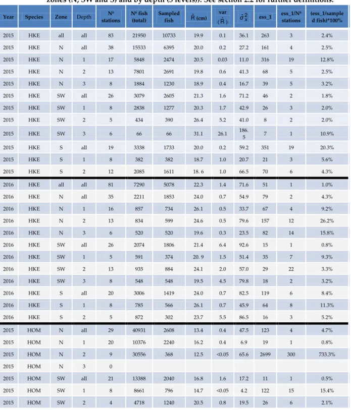 Table 2.3.  Data available and results for exercise 3 (Considering the survey region stratified by  zones (N, SW and S) and by depth (3 levels))