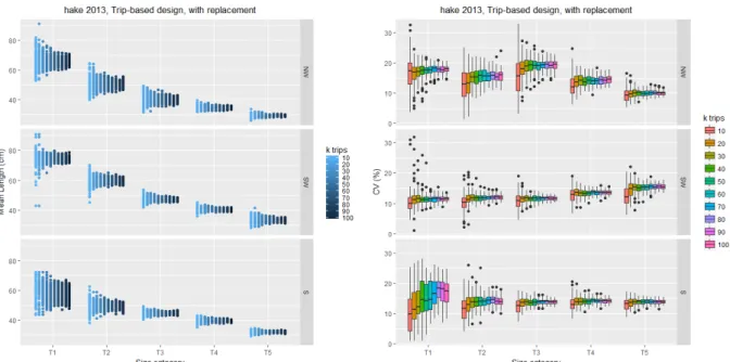 Figure 3.5.  Trip-based  design.  Mean  length  (left)  and  length  CV  (right)  by  size  category  and  number of sampled trips (k from 10 to 100, step 10) by zone, from simulations with 100  re-samples with replacement