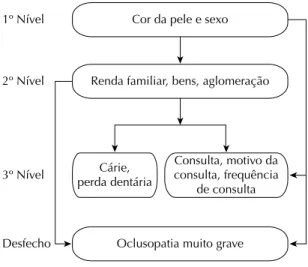 Tabela 2. Análise bruta e ajustada considerando o desfecho “prevalência de oclusopatia muito grave” para as variáveis 