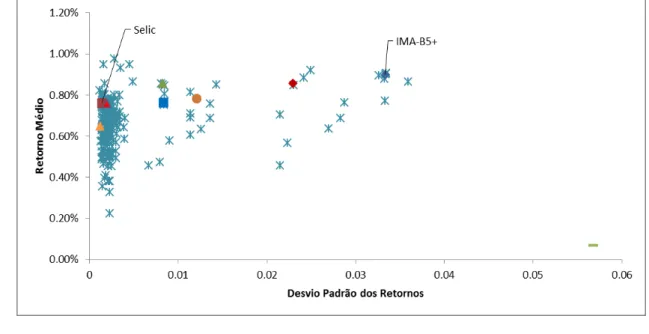 Figura 1  – Retorno Médio Mensal pelo Desvio Padrão para fundos classificados pela  Anbima como “Previdência Renda Fixa”