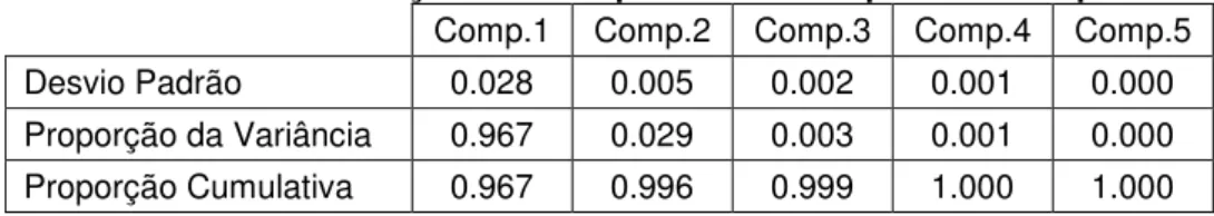 Tabela 1  – Contribuição das Componentes Principais do IDkA pré 