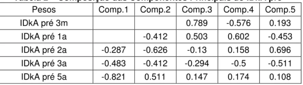 Tabela 2  – Composição das Componentes Principais do IDkA pré 