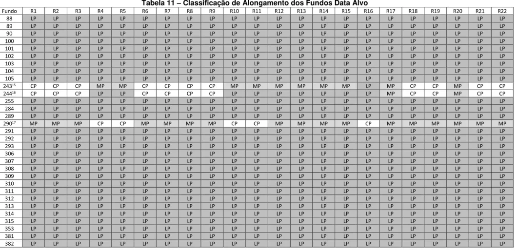 Tabela 11  – Classificação de Alongamento dos Fundos Data Alvo 