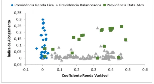 Figura 6  – Relação entre o índice de alongamento e o coeficiente de Renda Variável sem  os Fundos de Ações
