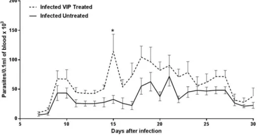 Fig. 1. Parasitemia curve in animals infected with Trypanosoma cruzi treated with vasoactive intestinal peptide (VIP)