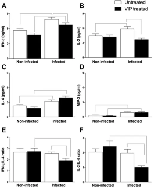 Fig. 2. Concentrations of cytokines and MIP-2 in the serum of animals infected with Trypanosoma cruzi and treated with vasoactive intestinal peptide (VIP)