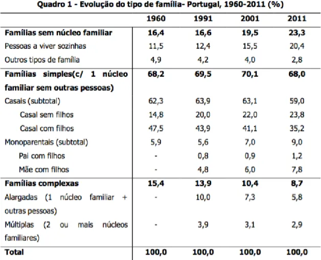 Tabela n.º 2 : Evolução do tipo de família  em Portugal, 1960-2011(%)
