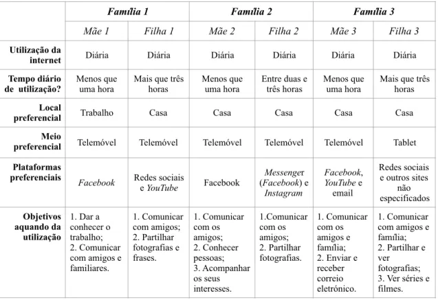 Tabela n.º 3: Agregados familiares e conexão à internet 