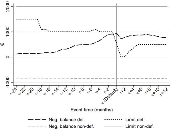Figure 1: Limit and negative balance of checking accounts 