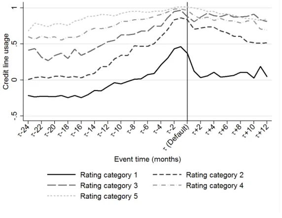 Figure 4: Credit line usage by credit rating 