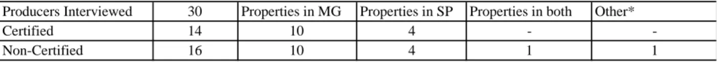 Table 1 - General Characteristics of Studied producers