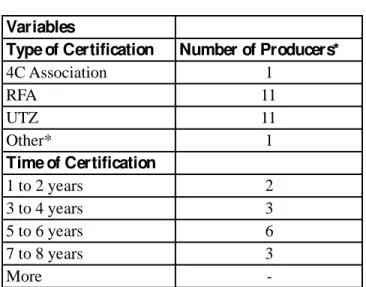 Table 4 - Certifications used and time of adoption Variables