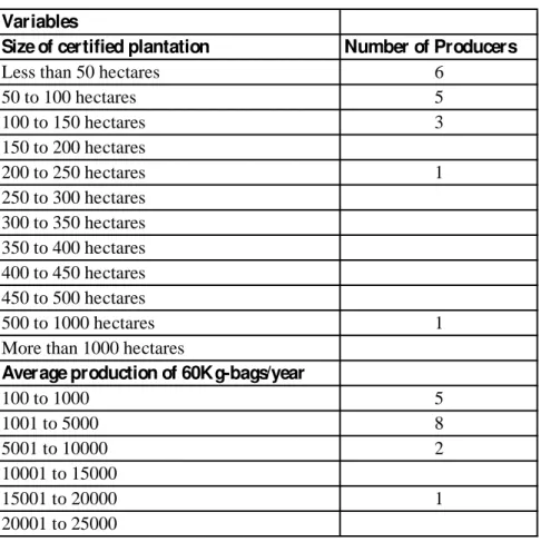 Table 5 - Characteristics of area and production for non-certified producers Variables