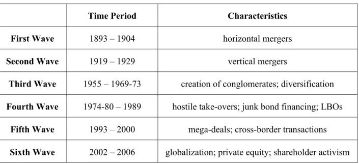 Table 02: Overview of historical M&amp;A waves 