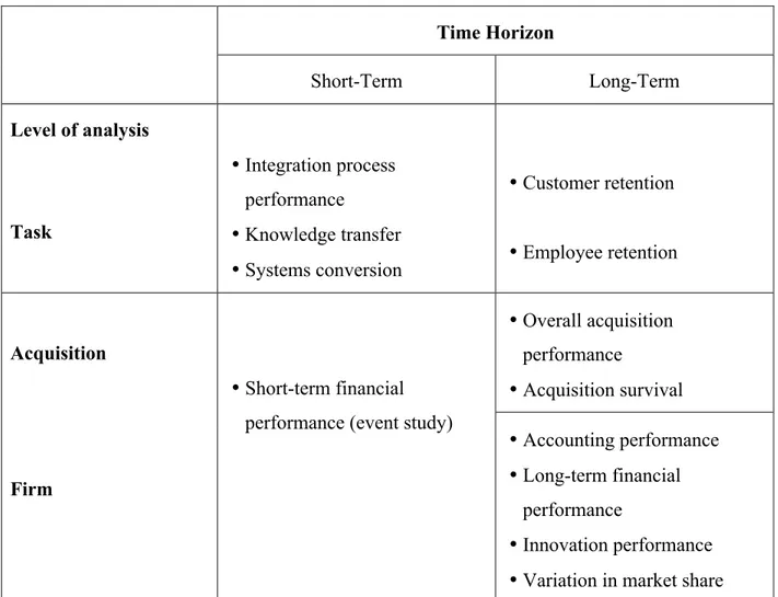Table 03: Classification of measures of merger performance  Time Horizon  Short-Term  Long-Term  Level of analysis  Task  • Integration process performance  • Knowledge transfer  • Systems conversion  • Customer retention  • Employee retention  Acquisition