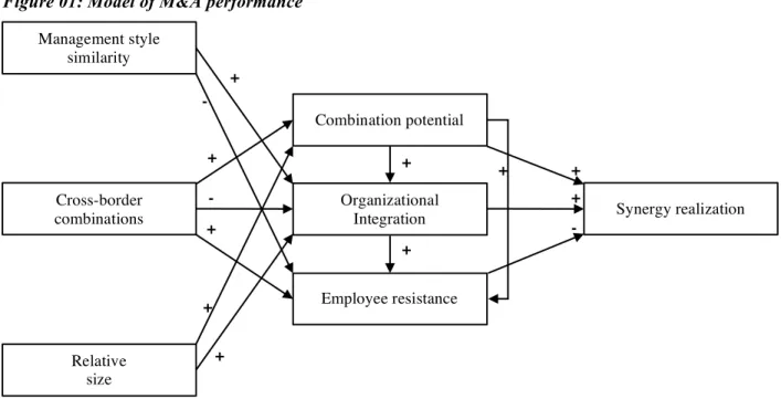 Figure 01: Model of M&amp;A performance 