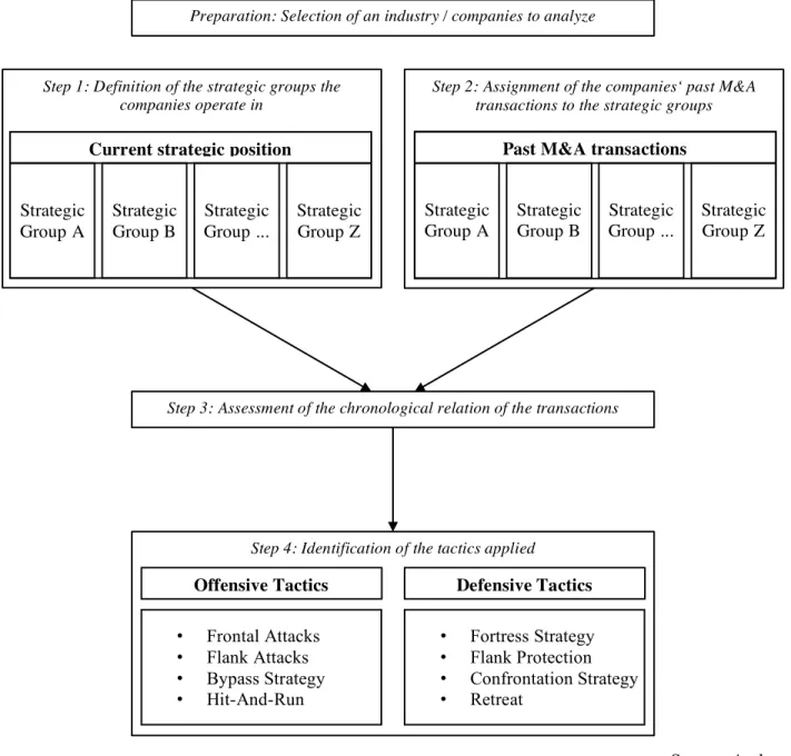 Figure 02: Literature based framework to identify strategic patterns 