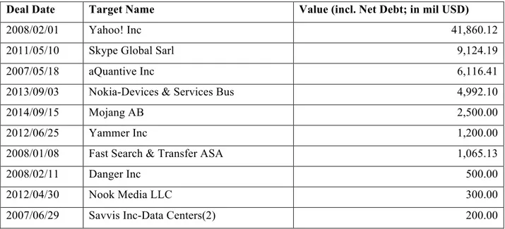 Table 06: Historic M&amp;As sorted by transaction volume - Microsoft 