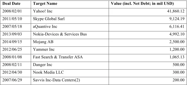 Table 06: Historic M&amp;As sorted by transaction volume - Microsoft 