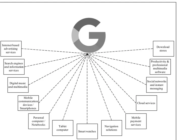 Figure 04: Strategic groups - Google 