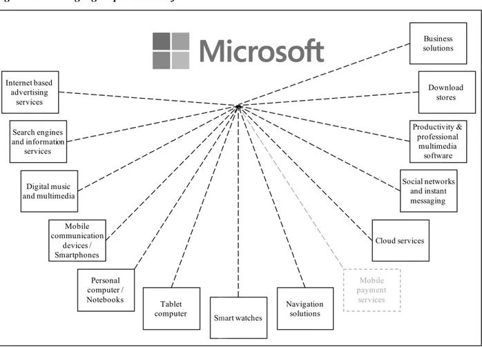 Figure 05: Strategic groups - Microsoft 