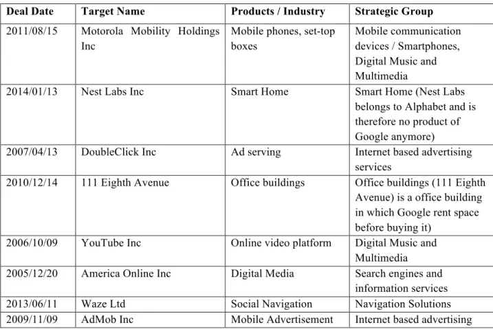 Table 08: Assignment of historic M&amp;As to strategic groups - Google 